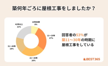 【リアル調査】屋根工事・リフォームの適正時期は築11~30年!理由や費用も