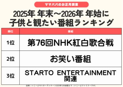 発表！年末年始子供と観たい番組ランキング　2位は「お笑い」1位は？AI相談の時間も登場!?／いこーよファミリーラボ調査【2025⁻2026年年末年始の子育て世帯の実態と予測調査第2弾】