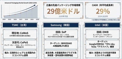 【台湾情報】TSMC・サムスン・インテルが先進封止を強化──台湾設備メーカーに商機＜ワイズ機械業界ジャーナル2026年5月第4週号発行＞