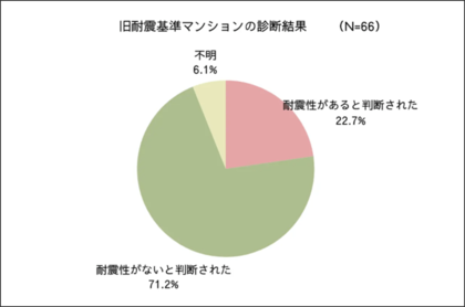 マンションみらい価値研究所が研究レポートを発信「旧耐震基準マンション」における耐震診断・耐震改修の実施状況について