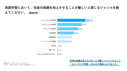 95.7%の英語科教員が「文法学習」を重視!スピーキング・ライティング力向上における、最も効果的な取り組みは「例文の記憶」