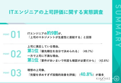 【ITエンジニアが選ぶ理想の上司とは】エンジニアの4割以上が「要件があいまいな上司」にがっかり…　約9割が「上司のマネジメントが生産性に直結する」と実感