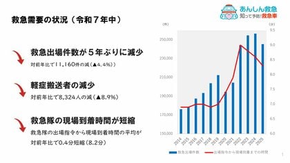 「あんしん救急」-知って予防！救急車～横浜市の令和７年救急出場件数が５年ぶりに減少、軽症搬送者は２年連続減少～
