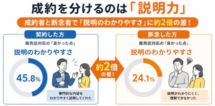 【意思決定調査】家庭用太陽光・蓄電池、成約を分けるのは「説明力」