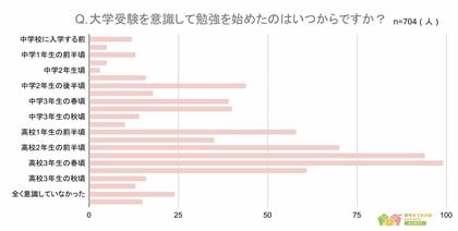 【大学受験の勉強はいつから始めたか】回答者704人アンケート調査