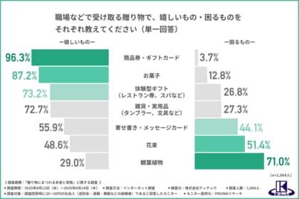 【送別会の定番ギフト】花束をもらっても約2割が「飾らない・持ち帰らない」と回答、評価が分かれる“花束のリアル”