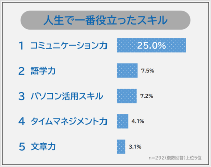 【人生で一番役立ったスキルランキング】男女292人アンケート調査