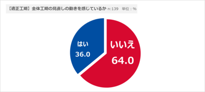 【首都圏】内装仕上げ工事業、「適正工期への見直しの動き実感せず」と6割が回答