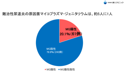 知られざる第3の尿道炎――マイコプラズマ・ジェニタリウム感染症の脅威と早期診断の重要性