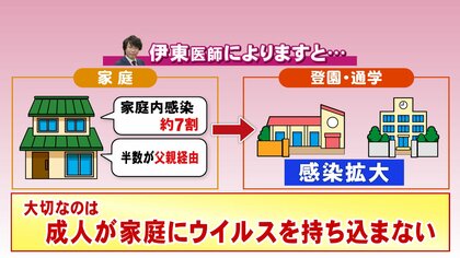 子供の感染は約7割が家庭内…うち半数が「父親経由」 専門家に聞いた子供の感染リスク