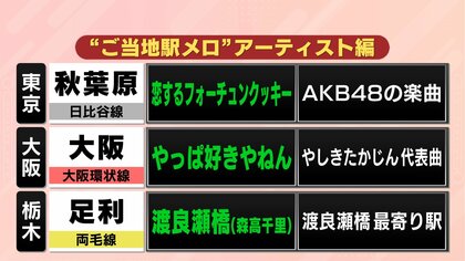 恋チュンに“ガリガリ君”、ドラマのテーマ曲も　全国で数多く採用　「その土地を物語る」ご当地駅メロ