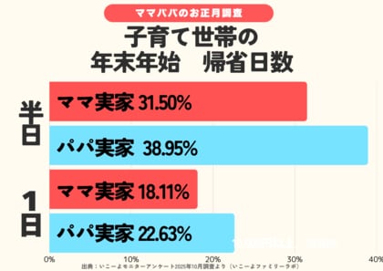 発表！「帰省しない」約4割　短時間の“スマート帰省”が中心　ママ実家へ帰省が多い？「帰省せずに旅行」する場所は？／いこーよファミリーラボ調査2025【冬休み・冬レジャー調査リリース第5弾】