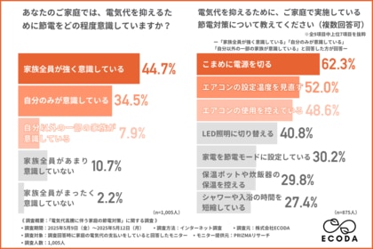 【電気代高騰も】電力自由化から9年、見直しは4割未満。節電も契約変更も効果が見えず…限界に直面する家庭の声