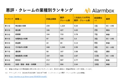 【2024年上半期 インターネット上で悪評・クレームが多い上位10業種を発表】10,750社のクレームを分析、1位は通販を営む無店舗小売業