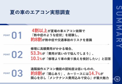 【車の熱中症事故から身を守る】 4割以上が、夏場の車エアコン故障で「熱中症のような症状」を経験、約8割が熱中症や交通事故のリスクを意識