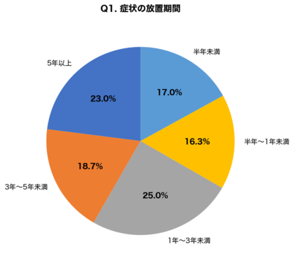 【眼瞼下垂の放置リスク調査】「目が開けにくい・まぶたが重い」症状を1年以上放置している人が66.7%、放置群の74.3%で「慢性的な頭痛・肩こり・眼精疲労」が併発～アイシークリニック調査～
