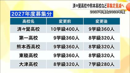 済々黌高校や熊本高校など10校で各1学級（40人）の定員削減　2027年度と2028年度の計画的学級減の方針決定【熊本発】