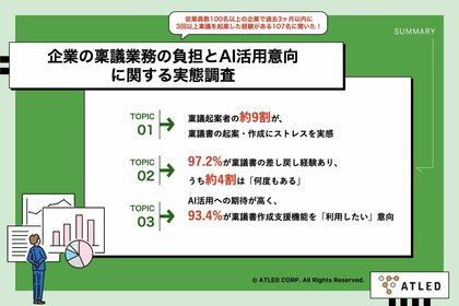 【稟議起案者に聞いた、稟議業務の実態】86.9%が稟議書の起案・作成にストレスを実感、97.2%が差し戻し経験あり　「関係部署への確認・調整」「書き方の不明確さ」が主要課題に
