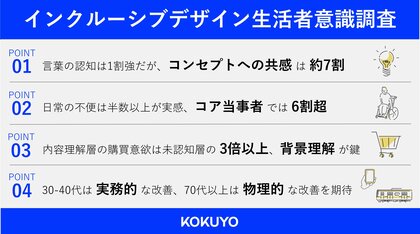 「インクルーシブデザイン」の考え方に約7割が共感、内容理解層の6割超が「価格が高くても購入したい」と回答