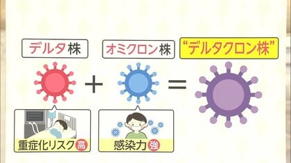 新たな変異ウイルス「デルタクロン株」がキプロスで誕生か…専門家は実験室汚染の可能性も指摘