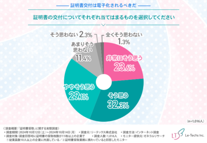 【証明書受取に関する実態調査】証明書交付は電子化するべき、業務が効率化されると考える方は非常に多いことが判明!紙で受け取る理由とは