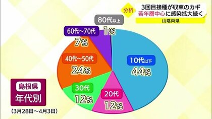 新型コロナ 収束のカギは若い世代の３回目接種 山陰両県のワクチン接種率の現状