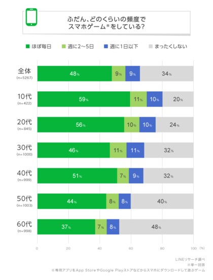 【LINEリサーチ】スマホゲームを「ほぼ毎日」している人は全体の半数近くという結果に。ハマっているスマホゲームは男女で違いあり