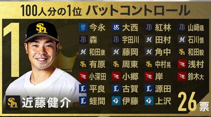 【プロ野球100人分の1位】バットコントロールNo.1は近藤健介　スイングは驚異の20種類　現役選手100人に独自調査2023