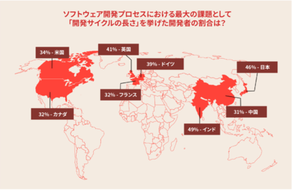 QNX調査：日本のSDV開発者、「規制遵守に強い自信」16%　最大課題は「開発サイクルの長さ」46%