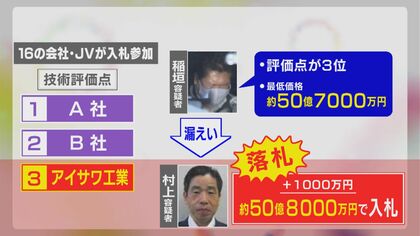 防衛省OBの業者側から接触か…空自岐阜基地の施設建設めぐる巨額「官製談合」事件　居酒屋で入札情報やり取り