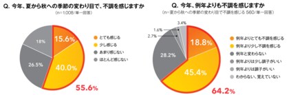 【秋の睡眠の質 意識調査】今秋、例年より不調を感じる人は6割も。3割が「秋バテ」に該当 9月中旬の睡眠の質、3人に1人は「夏より低下」。