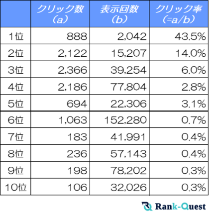 【2025年2月版】検索順位1位はCTRが◯倍違う!?上位表示がもたらすクリック増加をSEO会社ランクエストが徹底調査!