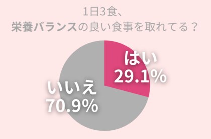 70.9%の女性が「1日3食、栄養バランスの良い食事を取れている」自信ナシ…美肌作りにかかせない『生活習慣』を改善しよう