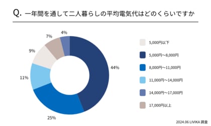 【九州地方】二人暮らしの平均電気代は5,000円~8,000円!季節毎の電気代も調査!