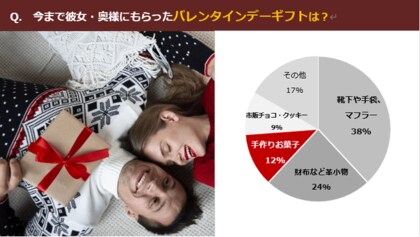 バレンタインデー意識調査 彼女の手作りチョコ 彼氏は本当に嬉しいの