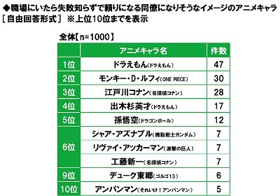 失敗知らずの同僚 のイメージなら このキャラ Top10に ルフィ コナン シャア アズナブル がランクイン 英会話のgaba調べ
