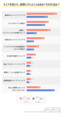 Lineリサーチ 高校生が音楽を聴く方法top2は動画サイト 音楽配信サービス 高校生がいまいちばん好きなミュージシャン 女子高生は Bts 男子高生 は Yoasobi がtop