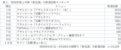 食生活実態調査 酒税改正直前 ビール 発泡酒 新ジャンルの年度上半期飲酒回数ランキング