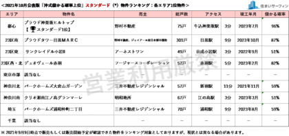 住まいサーフィン 資産性の保たれやすいマンションがわかる首都圏エリア別 沖