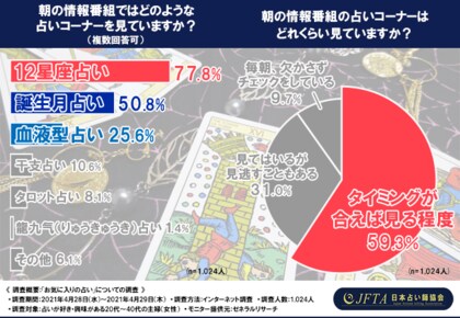 お気に入りの占いについて日本占い師協会が調査 占い好き必見 自分でも占える 占い