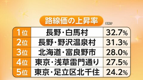中央線沿いも“億ションエリア”に　路線価上昇止まらず　専門家「中野、高円寺、荻窪あたりは5年前の麻布十番と同水準」