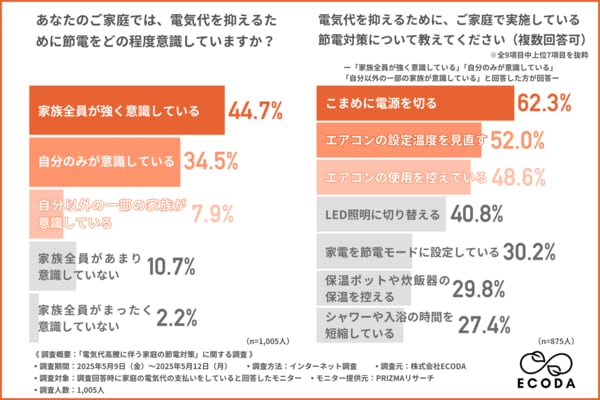 電気代高騰も】電力自由化から9年、見直しは4割未満。節電も契約変更も