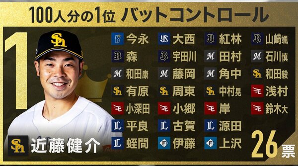 プロ野球100人分の1位】バットコントロールNo.1は近藤健介 スイングは驚異の20種類 現役選手100人に独自調査2023｜FNNプライムオンライン