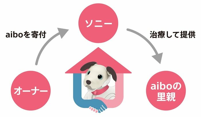 「aiboの里親プログラム」イメージ(画像提供:ソニーグループ)