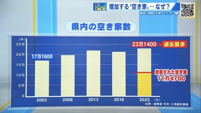 広島県内の空き家数(出典:総務省 住宅・土地統計調査)