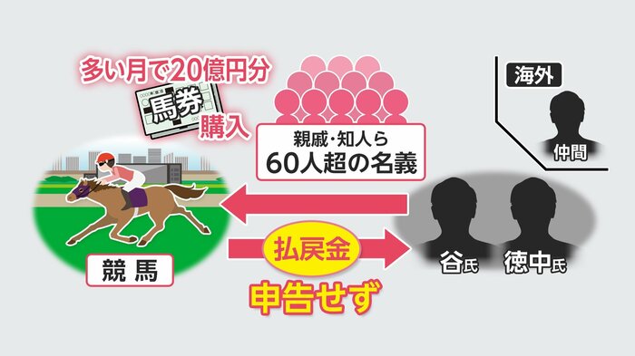男らは「回収率100%以上」とも言われる損失が出にくいシステムを構築していたという