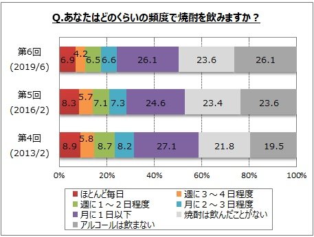 【焼酎の飲用に関するアンケート調査】焼酎飲用者は5割強で過去調査より減少傾向。あまり飲まない人の理由は、「味が好きではない」「アルコール度数が高い」「匂いが好きではない」など