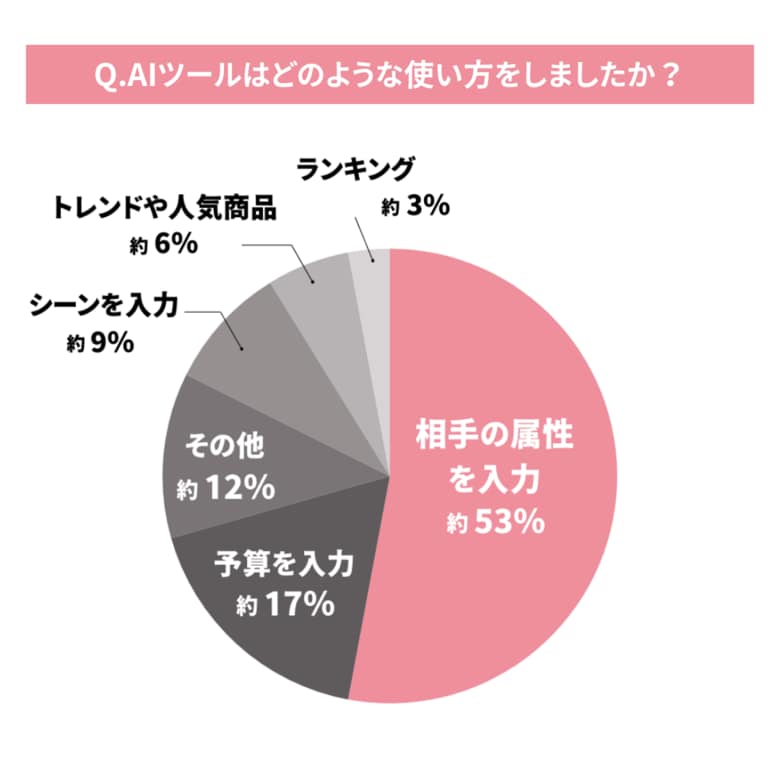 「AIを使ったギフト選び」に関する調査結果｜約3割がAIを活用、約8割が今後の利用に前向き