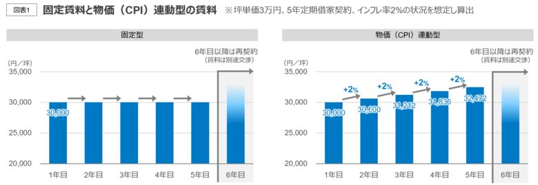 【オフィスユーザーレポート】賃貸借契約に変化の兆し　物価（CPI）連動型の賃貸借契約におけるポイント