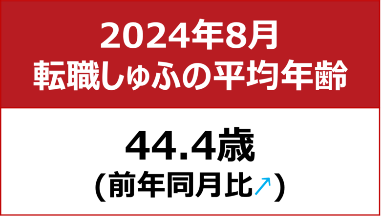 【転職しゅふの平均年齢調査 2024年8月】44.4歳(前年同月比+0.1歳)